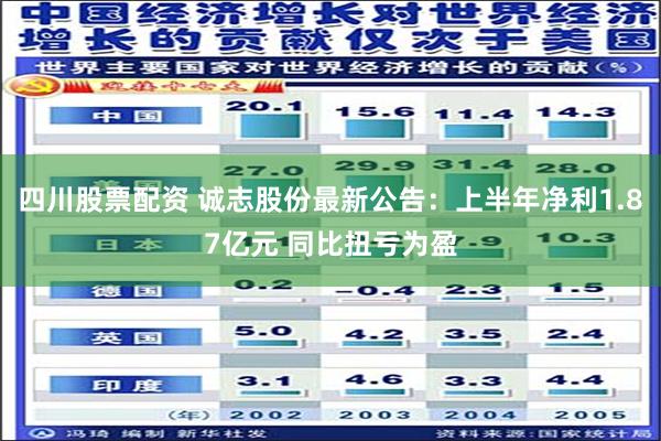 四川股票配资 诚志股份最新公告：上半年净利1.87亿元 同比扭亏为盈