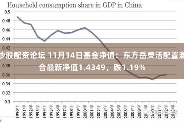 炒股配资论坛 11月14日基金净值：东方岳灵活配置混合最新净值1.4349，跌1.19%